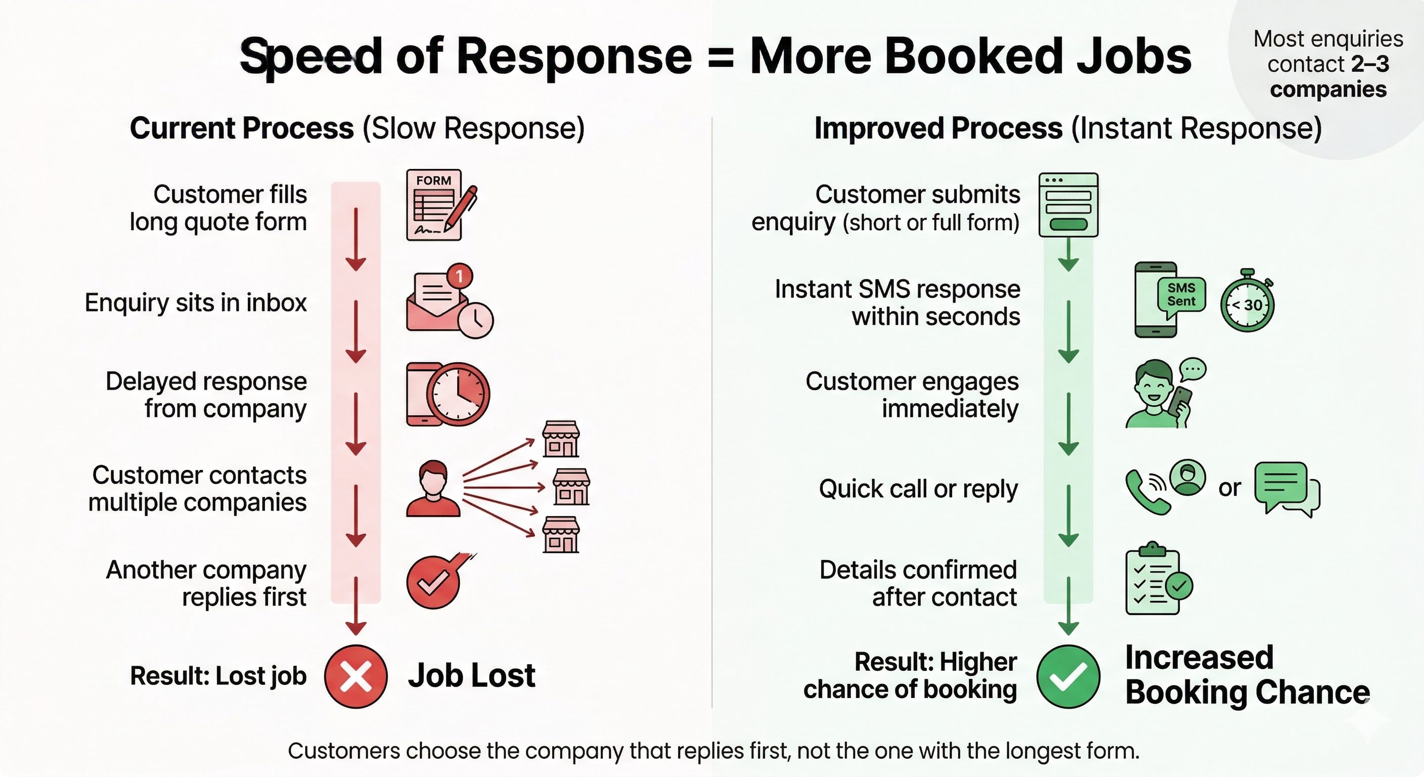 Comparison showing slow response versus instant response