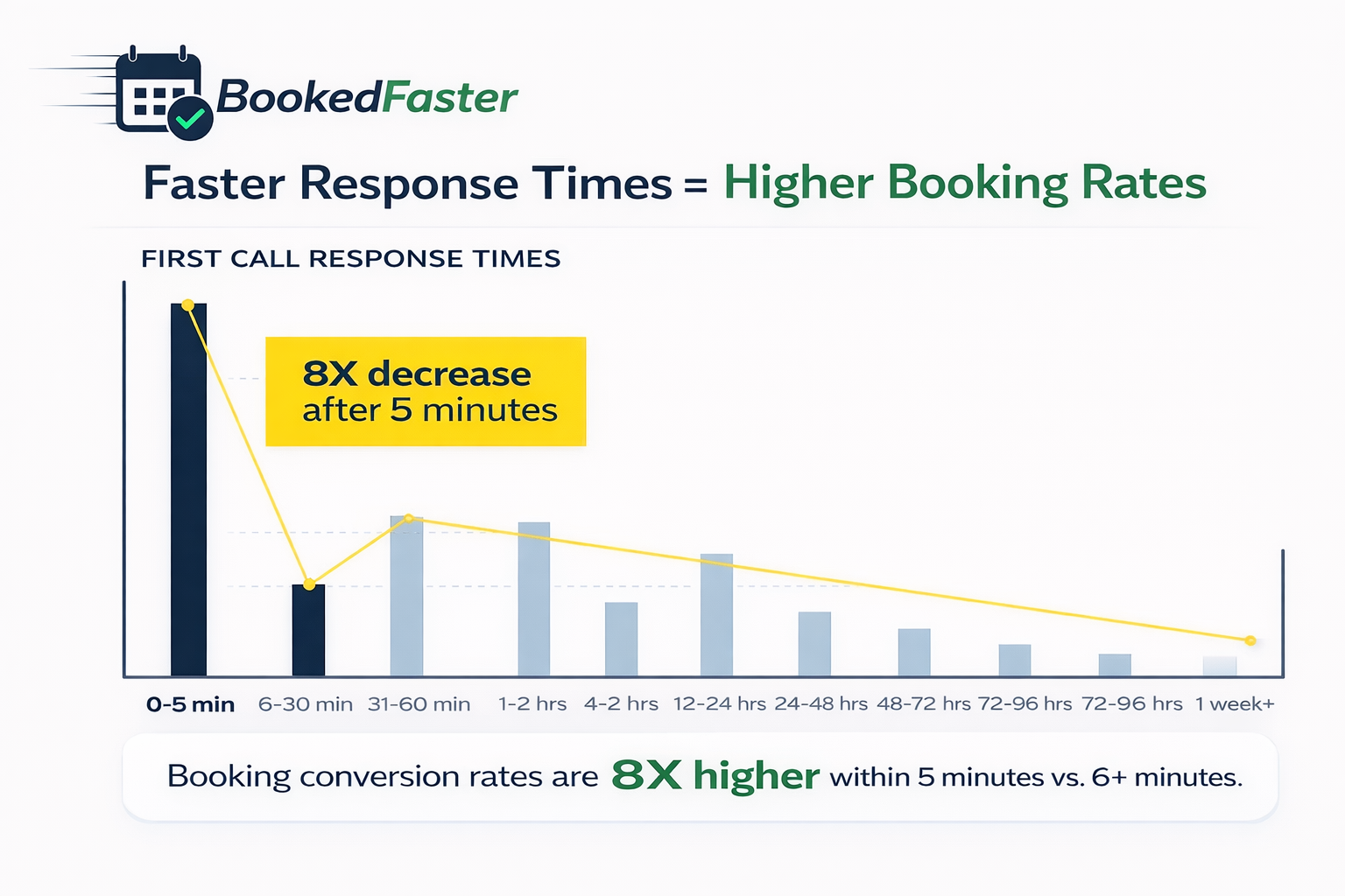 Response time chart showing much higher booking rates within five minutes